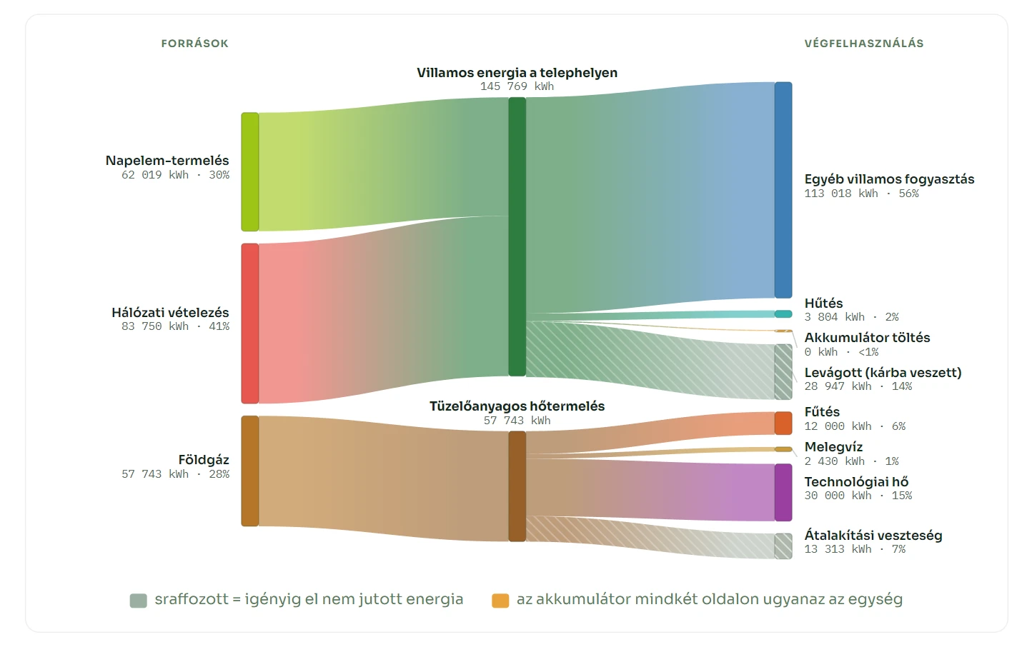 Sankey-diagram: napelem, hálózat és földgáz mint forrás, villamos energia és tüzelőanyagos hő mint energiahordozó, jobb oldalon a végfelhasználások.