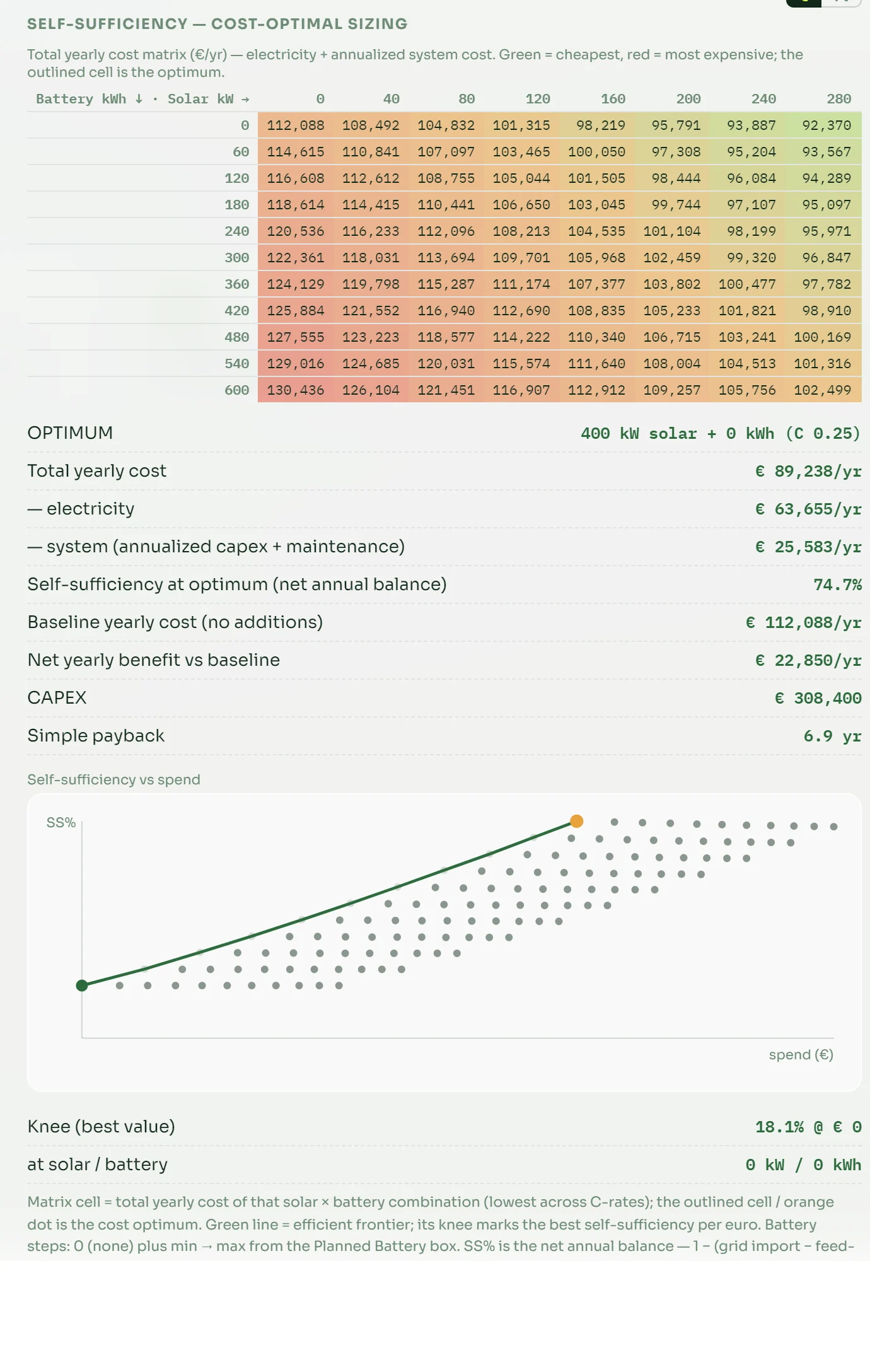 Az optimalizáló költségmátrixa: akkumulátor-kapacitás és napelem-teljesítmény kombinációi, zöldtől pirosig színezve, az optimum kiemelve.
